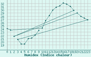 Courbe de l'humidex pour Albi (81)