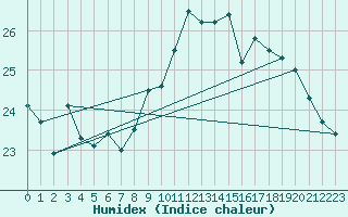 Courbe de l'humidex pour Figari (2A)