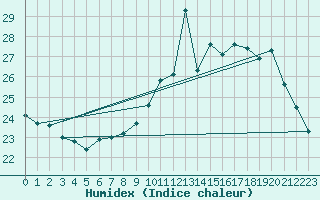 Courbe de l'humidex pour Dunkerque (59)