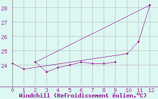 Courbe du refroidissement olien pour Sao Goncalo
