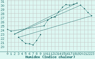 Courbe de l'humidex pour Gruissan (11)