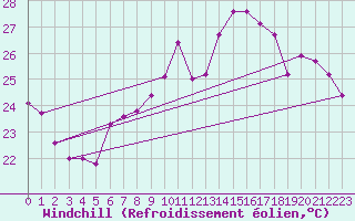 Courbe du refroidissement olien pour Vevey