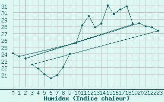 Courbe de l'humidex pour Nmes - Garons (30)