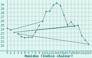 Courbe de l'humidex pour Annecy (74)