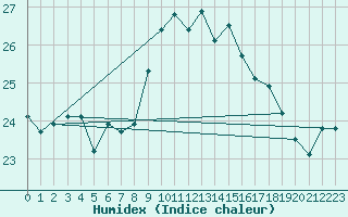 Courbe de l'humidex pour Cap Pertusato (2A)