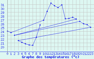 Courbe de tempratures pour Lisboa / Geof