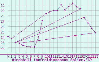 Courbe du refroidissement olien pour Cannes (06)