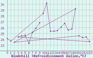 Courbe du refroidissement olien pour Cap Bar (66)