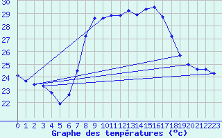 Courbe de tempratures pour Mlaga Aeropuerto