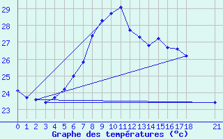 Courbe de tempratures pour Alanya