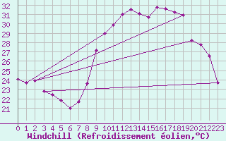 Courbe du refroidissement olien pour Montpellier (34)