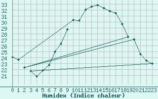 Courbe de l'humidex pour Gsgen