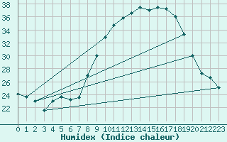 Courbe de l'humidex pour Reggane Airport