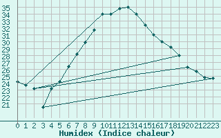 Courbe de l'humidex pour Guriat