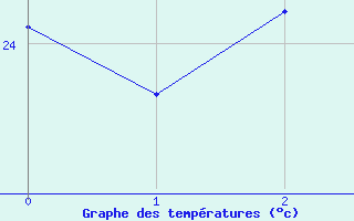 Courbe de tempratures pour Sao Goncalo