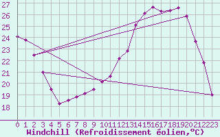 Courbe du refroidissement olien pour Chailles (41)