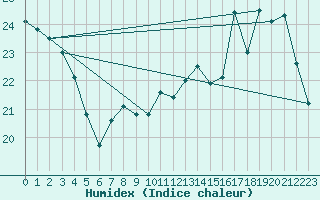 Courbe de l'humidex pour Le Mesnil-Esnard (76)