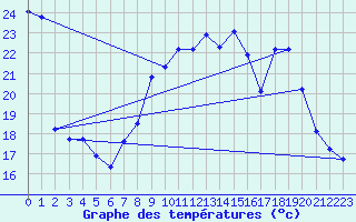 Courbe de tempratures pour La Meyze (87)