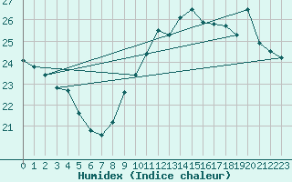 Courbe de l'humidex pour Salignac-Eyvigues (24)