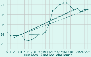 Courbe de l'humidex pour Toulon (83)