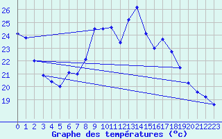 Courbe de tempratures pour Deuselbach