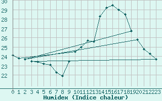 Courbe de l'humidex pour Potes / Torre del Infantado (Esp)