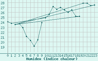 Courbe de l'humidex pour Montpellier (34)