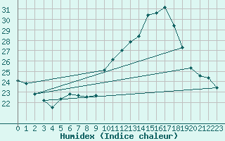 Courbe de l'humidex pour Valence (26)