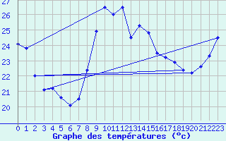 Courbe de tempratures pour Leucate (11)