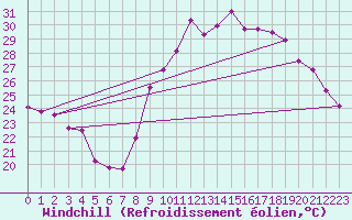 Courbe du refroidissement olien pour Montpellier (34)