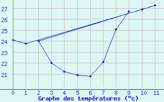 Courbe de tempratures pour Solenzara - Base arienne (2B)