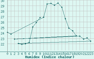 Courbe de l'humidex pour Lisboa / Geof