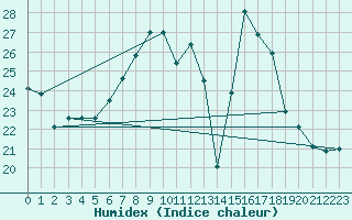 Courbe de l'humidex pour Cap Mele (It)