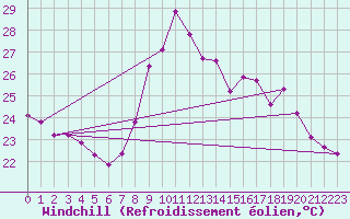 Courbe du refroidissement olien pour Six-Fours (83)