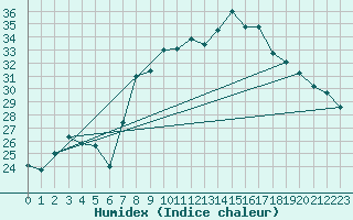 Courbe de l'humidex pour Llerena