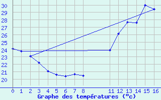 Courbe de tempratures pour Cabaceiras