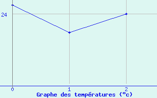 Courbe de tempratures pour Le Port (974)