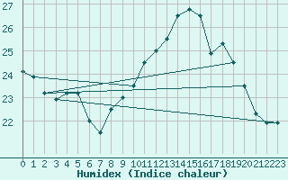 Courbe de l'humidex pour Ovar / Maceda