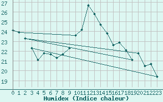 Courbe de l'humidex pour Aubenas - Lanas (07)
