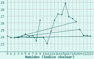 Courbe de l'humidex pour Stora Spaansberget