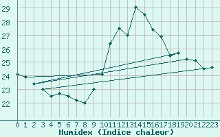Courbe de l'humidex pour Lisbonne (Po)