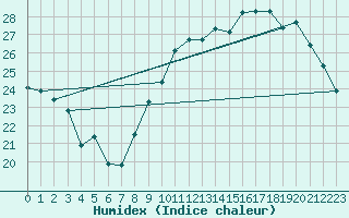 Courbe de l'humidex pour Montlimar (26)
