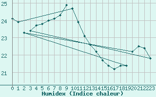 Courbe de l'humidex pour Vilsandi