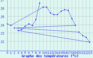 Courbe de tempratures pour Adra