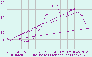 Courbe du refroidissement olien pour Cap Bar (66)
