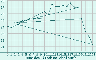 Courbe de l'humidex pour Istres (13)