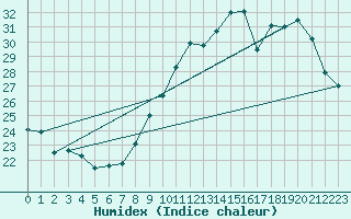 Courbe de l'humidex pour Toulouse-Blagnac (31)
