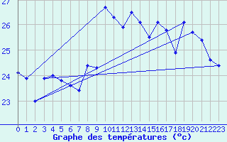 Courbe de tempratures pour Leucate (11)