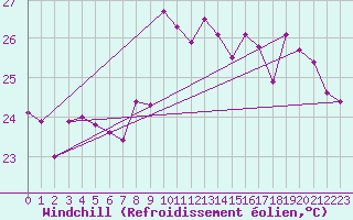Courbe du refroidissement olien pour Leucate (11)