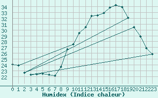 Courbe de l'humidex pour Berson (33)